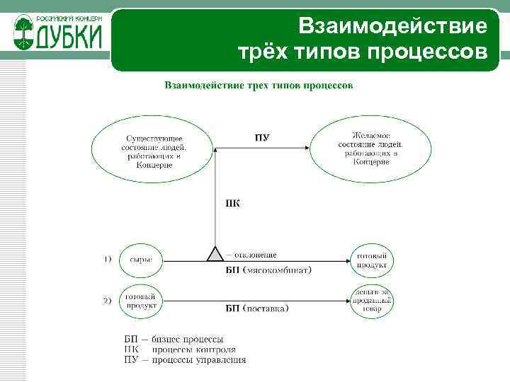 Взаимодействие трёх типов процессов 