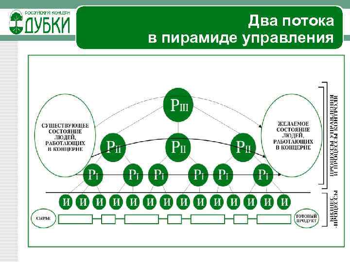 Два потока в пирамиде управления 