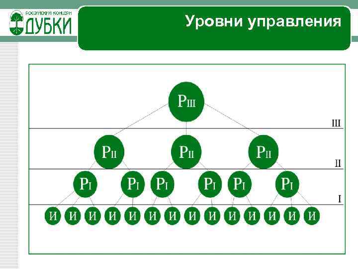 Уровни управления 