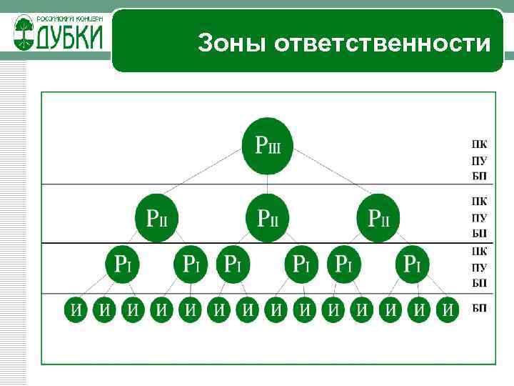 Зоны ответственности 