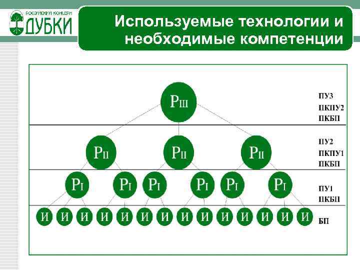 Используемые технологии и необходимые компетенции 