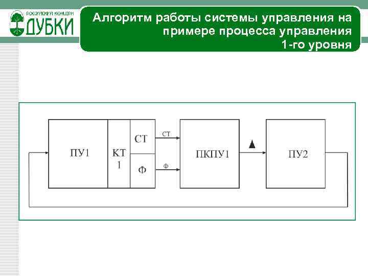 Алгоритм работы системы управления на примере процесса управления 1 -го уровня 