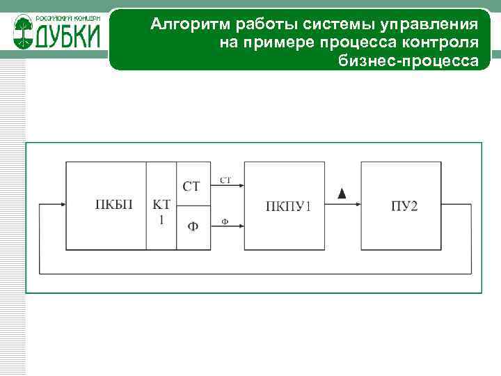 Алгоритм работы системы управления на примере процесса контроля бизнес-процесса 