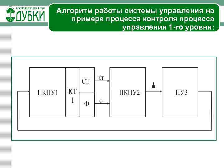 Алгоритм работы системы управления на примере процесса контроля процесса управления 1 -го уровня: 