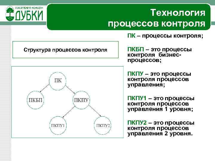 Технология процессов контроля ПК – процессы контроля; Структура процессов контроля ПКБП – это процессы