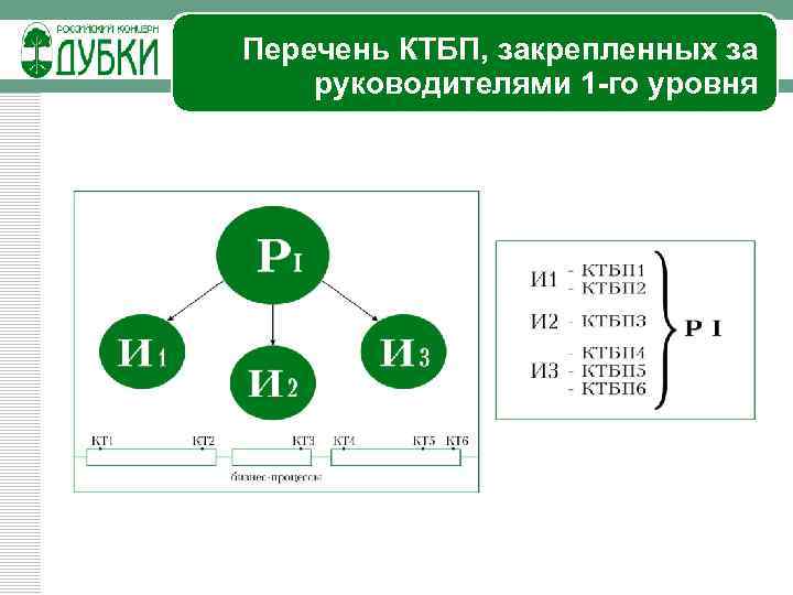 Перечень КТБП, закрепленных за руководителями 1 -го уровня 