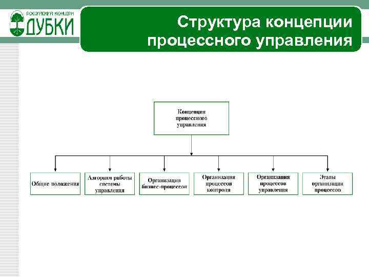 Структура концепции процессного управления 