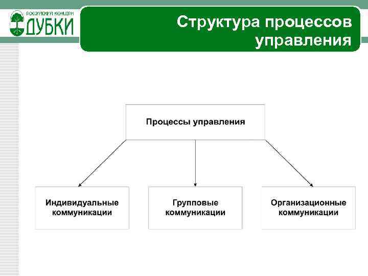 Структурные процессы. Структура процесса управления. Структура процессауправения.