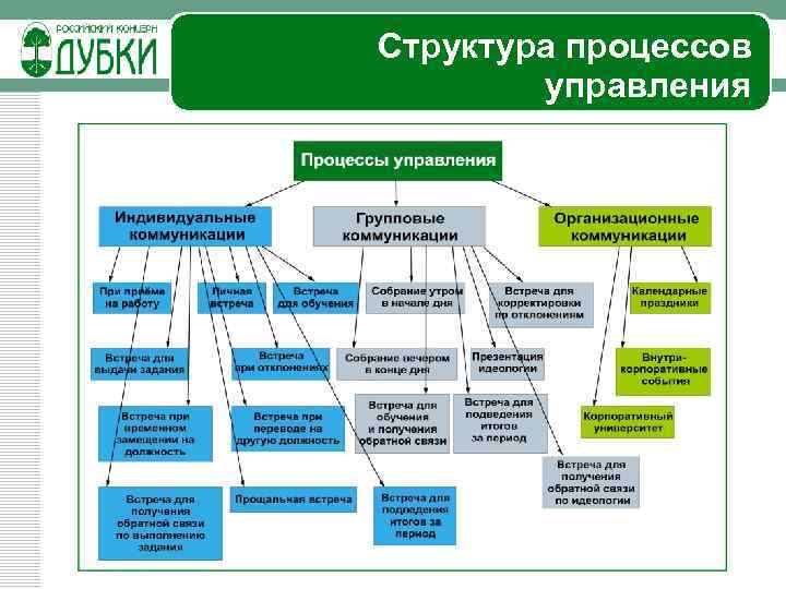 Структура процессов управления 