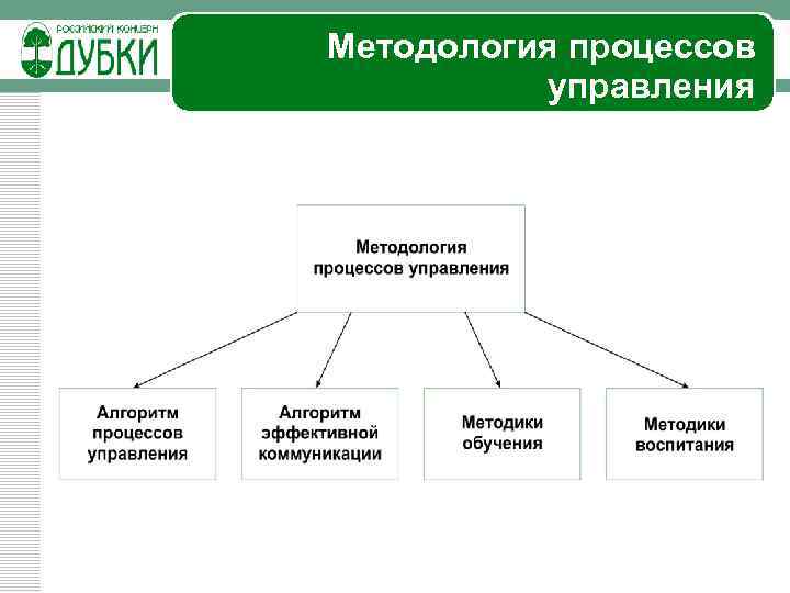 Методология процессов управления 