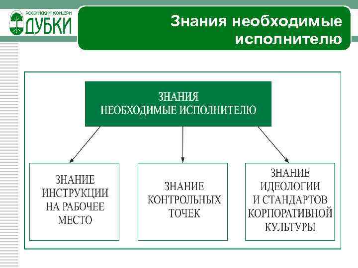 Знания необходимые исполнителю 