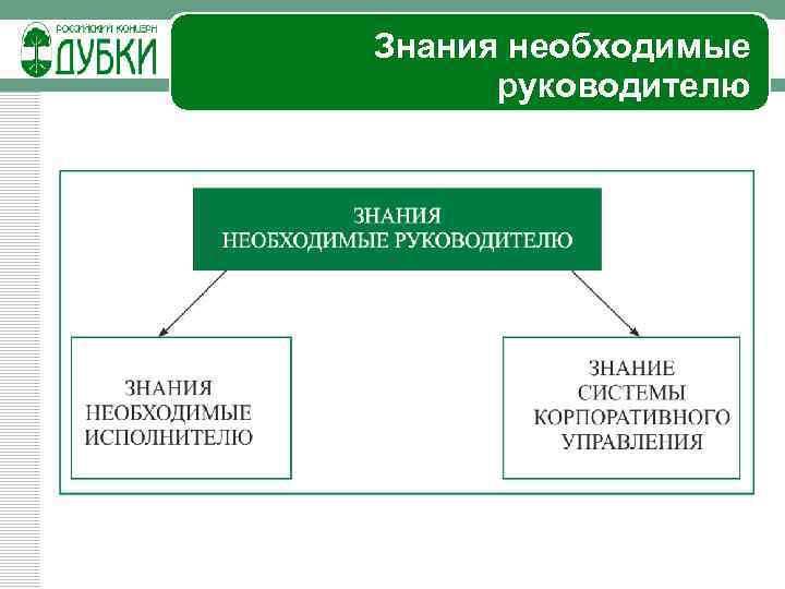 Знания необходимые руководителю 