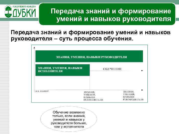 Передача знаний и формирование умений и навыков руководителя – суть процесса обучения. 