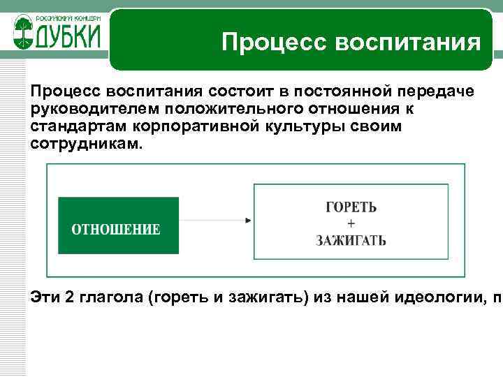 Процесс воспитания состоит в постоянной передаче руководителем положительного отношения к стандартам корпоративной культуры своим