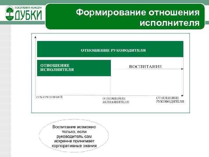 Формирование отношения исполнителя 