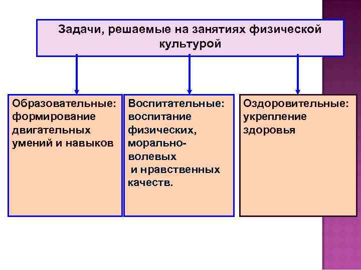 Задачи, решаемые на занятиях физической культурой Образовательные: формирование двигательных умений и навыков Воспитательные: воспитание