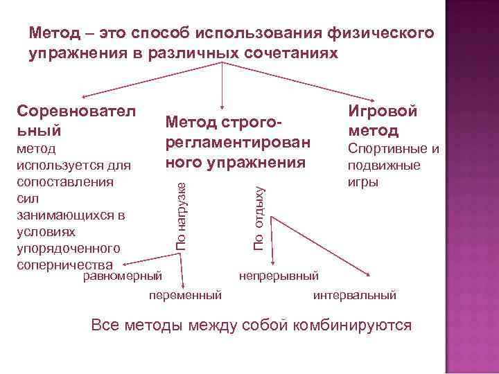 Метод – это способ использования физического упражнения в различных сочетаниях Соревновател ьный Метод строгорегламентирован