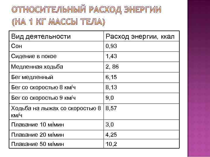 Вид деятельности Расход энергии, ккал Сон 0, 93 Сидение в покое 1, 43 Медленная