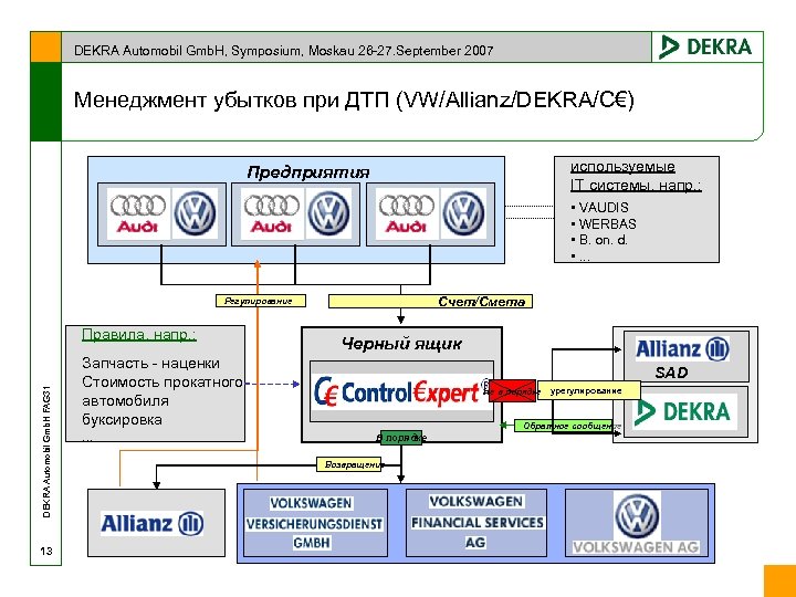 DEKRA Automobil Gmb. H, Symposium, Moskau 26 -27. September 2007 Менеджмент убытков при ДТП