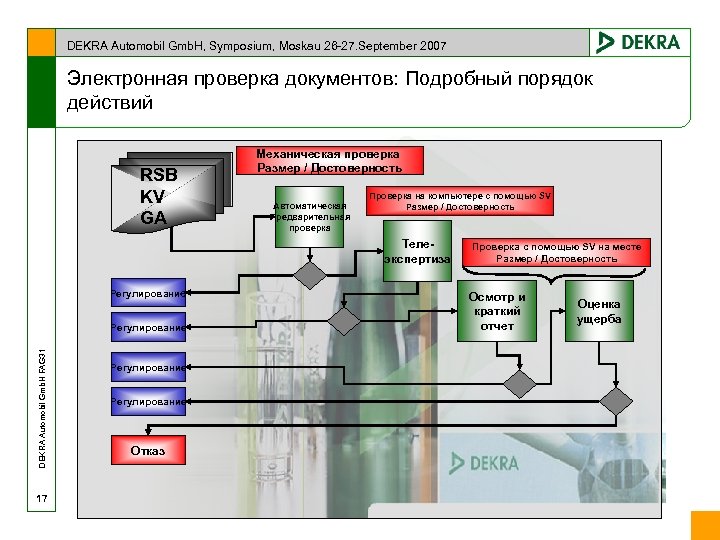 DEKRA Automobil Gmb. H, Symposium, Moskau 26 -27. September 2007 Электронная проверка документов: Подробный