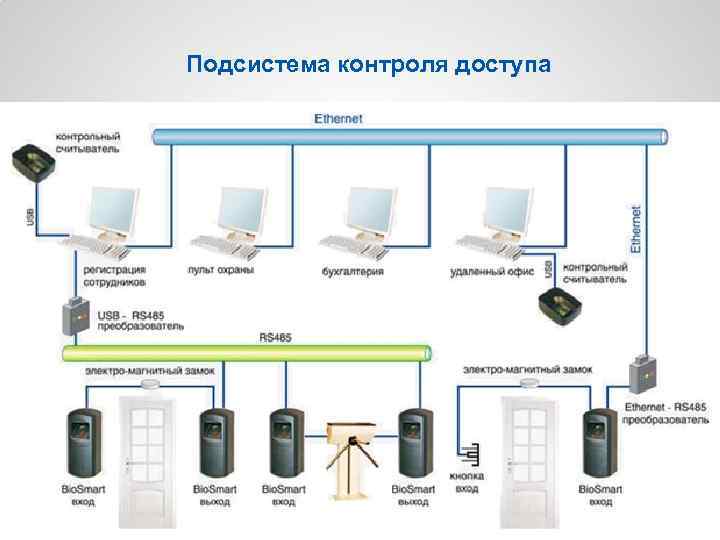 Подсистема контроля доступа 