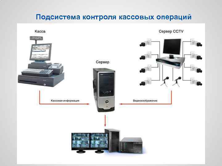 Подсистема контроля. Система контроля кассовых операций. Система контроля за кассовыми операциями «POS-инспектор».. Система кэш контроля. Видеорегистратор контроля кассовых операций.