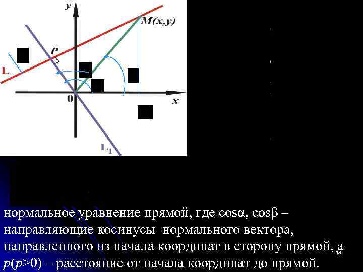 нормальное уравнение прямой, где cosα, cosβ – направляющие косинусы нормального вектора, направленного из начала