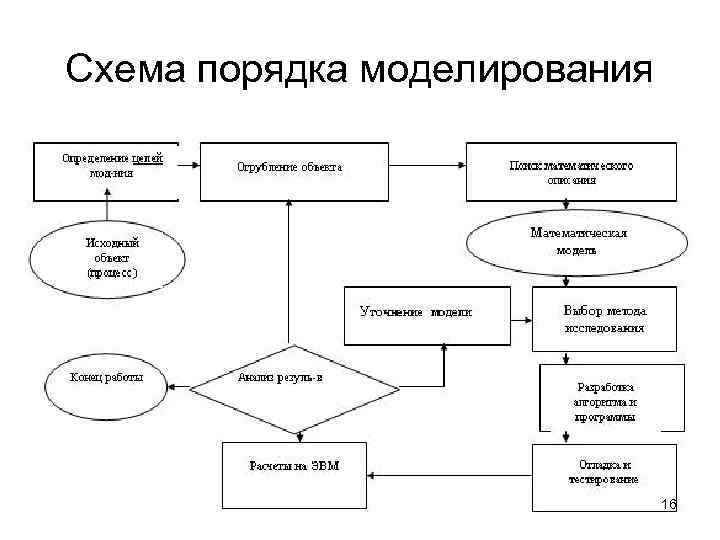 Блок схема математической модели