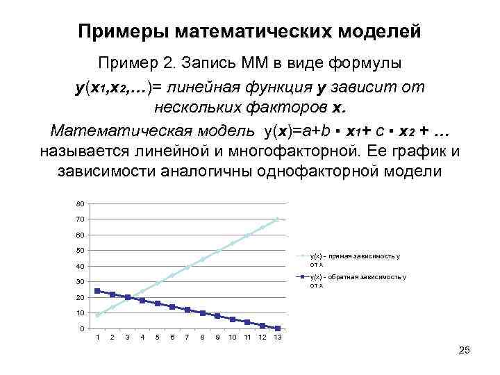 Примеры математических моделей Пример 2. Запись ММ в виде формулы y(x 1, х2, …)=