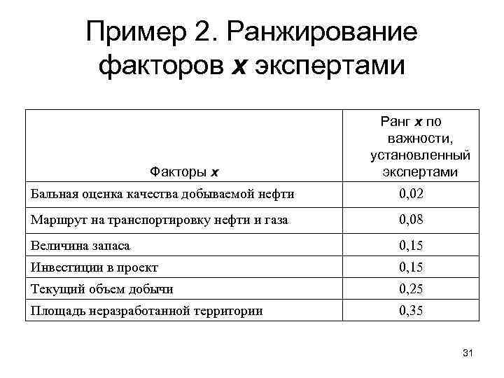 Пример 2. Ранжирование факторов х экспертами Факторы х Ранг х по важности, установленный экспертами