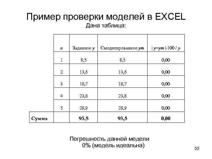 Пример проверки моделей в EXCEL Дана таблица: х | y ym | 100 /