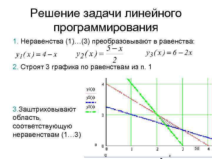 Решение задачи линейного программирования 1. Неравенства (1)…(3) преобразовывают в равенства: 2. Строят 3 графика
