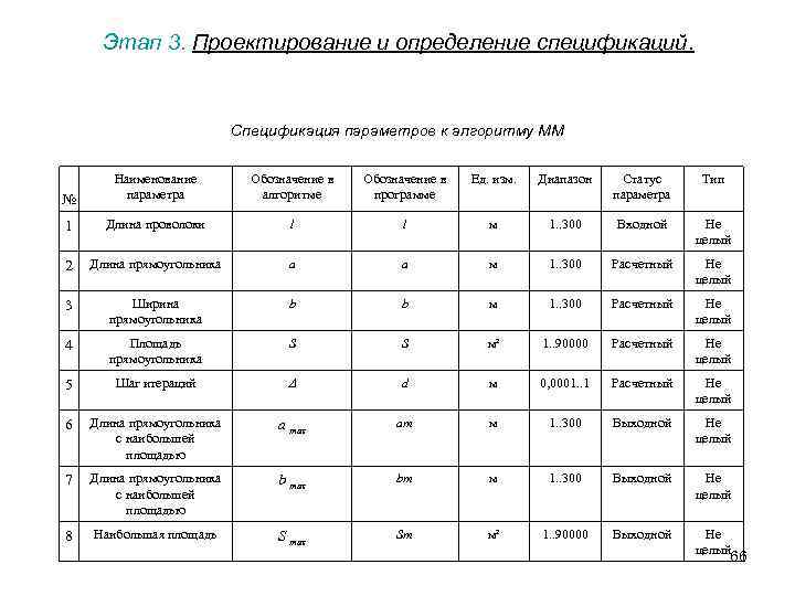Этап 3. Проектирование и определение спецификаций. Спецификация параметров к алгоритму ММ Обозначение в алгоритме