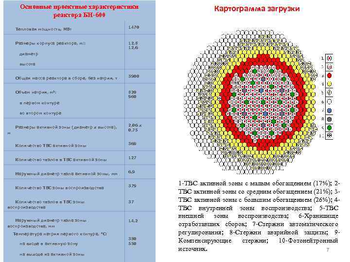 Основные проектные характеристики реактора БН-600 Тепловая мощность, МВт диаметр высота Размеры корпуса реактора, м: