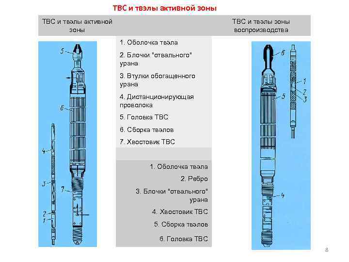 ТВС и твэлы активной зоны ТВС и твэлы зоны воспроизводства 1. Оболочка твэла 2.
