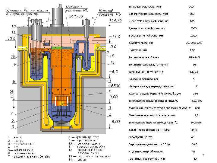 Тепловая мощность, МВт 700 Электрическая мощность, МВт 300 Число ТВС в активной зоне, шт