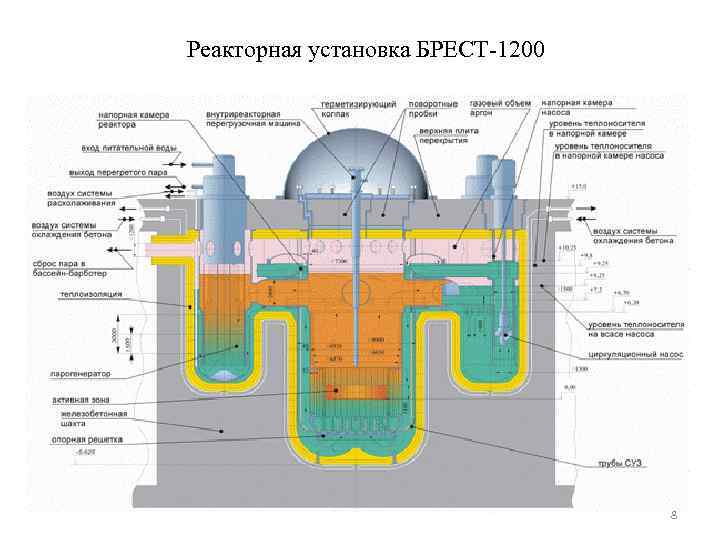 Реакторная установка БРЕСТ-1200 8 