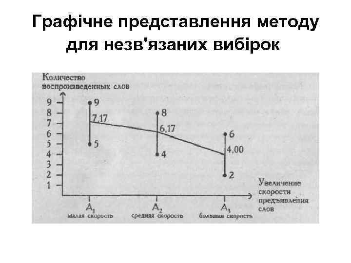 Графічне представлення методу для незв'язаних вибірок 