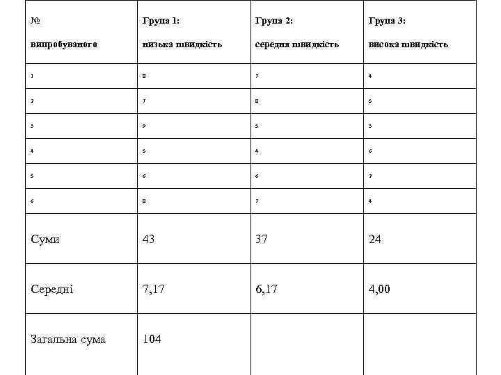 № Група 1: Група 2: Група 3: випробуваного низька швидкість середня швидкість висока швидкість