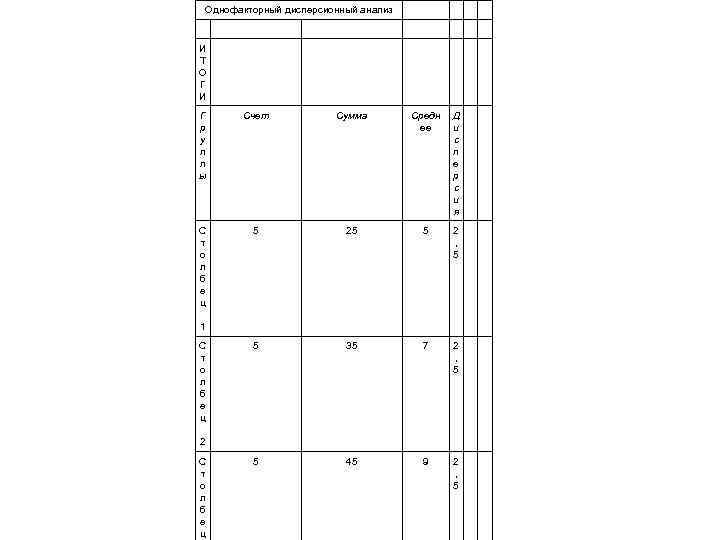 Однофакторный дисперсионный анализ И Т О Г И Г р у п п ы