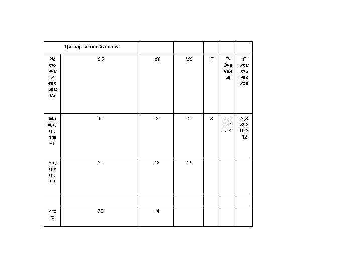 Дисперсионный анализ Ис то чни к вар иац ии SS df MS F PЗна