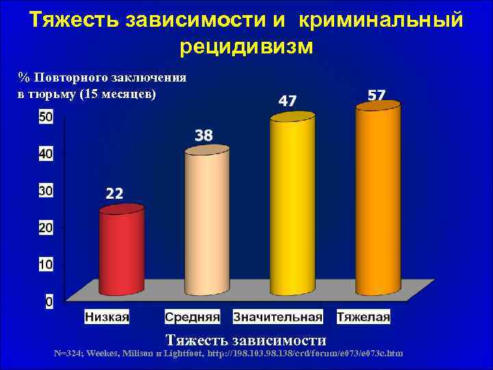 Тяжесть зависимости и криминальный рецидивизм % Повторного заключения в тюрьму (15 месяцев) Тяжесть зависимости