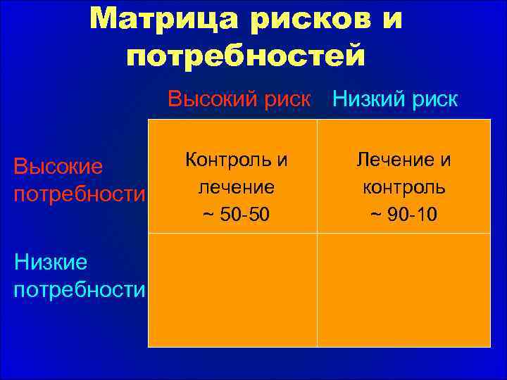 Матрица рисков и потребностей Высокий риск Низкий риск Высокие потребности Низкие потребности Контроль и