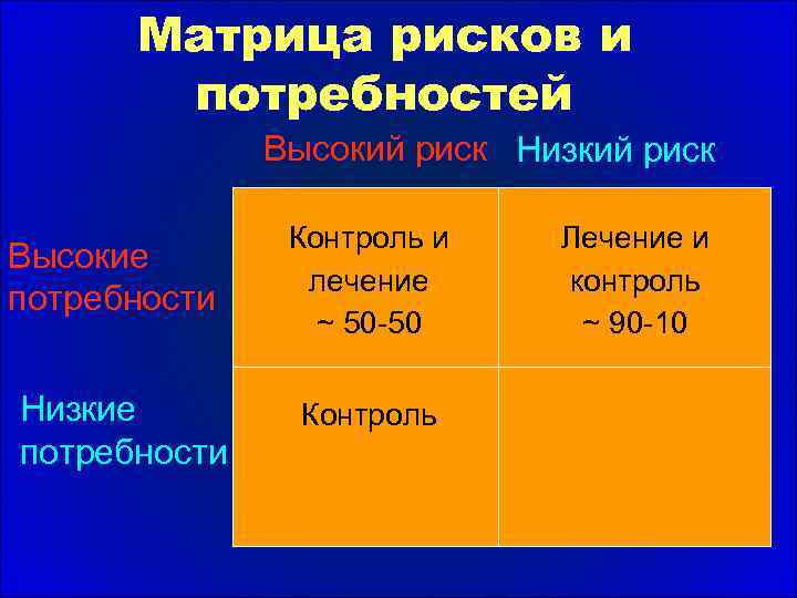 Матрица рисков и потребностей Высокий риск Низкий риск Высокие потребности Низкие потребности Контроль и
