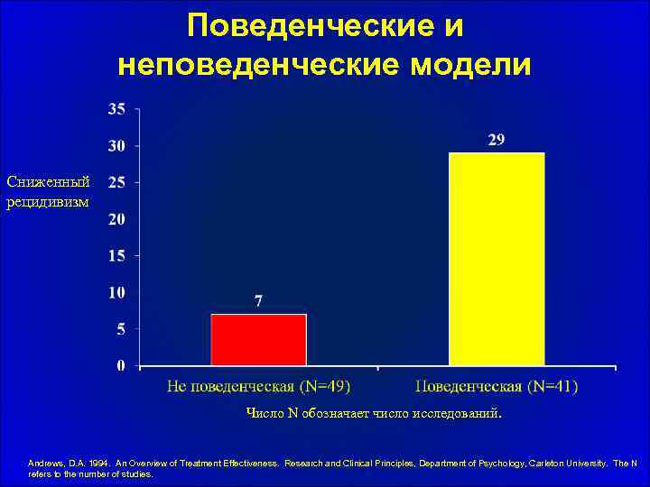 Поведенческие и неповеденческие модели Сниженный рецидивизм Число N обозначает число исследований. Andrews, D. A.