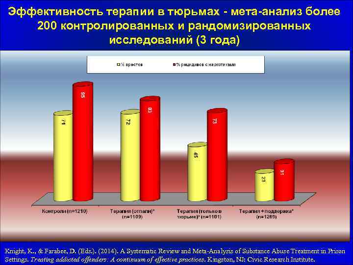 Эффективность терапии в тюрьмах - мета-анализ более 200 контролированных и рандомизированных исследований (3 года)