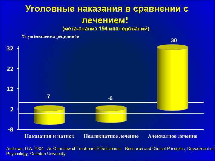 Уголовные наказания в сравнении с лечением! (мета-анализ 154 исследований) % уменьшения рецидивов Andrews, D.