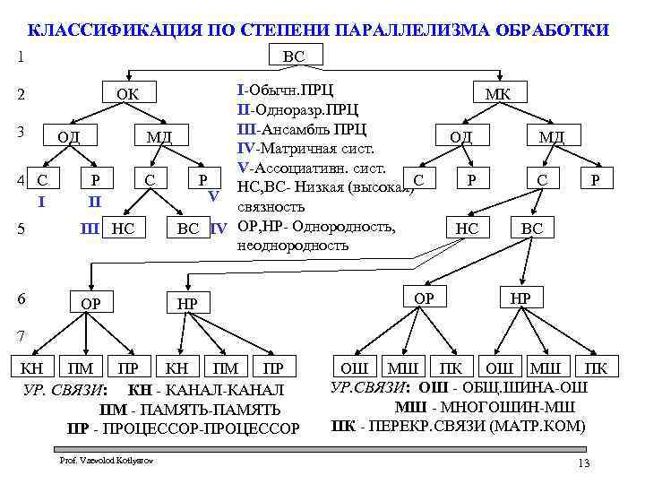 КЛАССИФИКАЦИЯ ПО СТЕПЕНИ ПАРАЛЛЕЛИЗМА ОБРАБОТКИ 1 ВС I-Обычн. ПРЦ II-Одноразр. ПРЦ III-Ансамбль ПРЦ 3