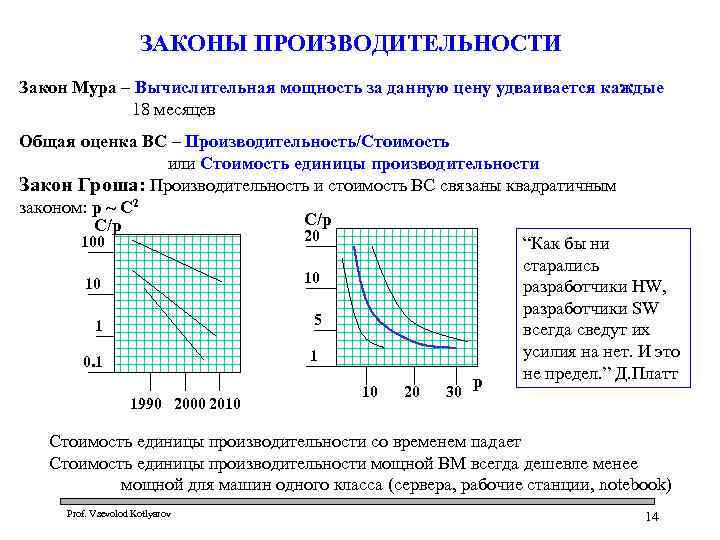ЗАКОНЫ ПРОИЗВОДИТЕЛЬНОСТИ Закон Мура – Вычислительная мощность за данную цену удваивается каждые 18 месяцев