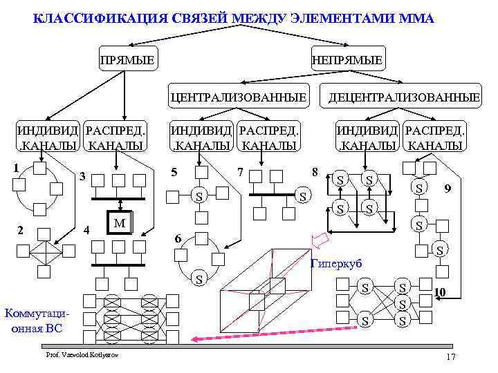 КЛАССИФИКАЦИЯ СВЯЗЕЙ МЕЖДУ ЭЛЕМЕНТАМИ ММА ПРЯМЫЕ НЕПРЯМЫЕ ЦЕНТРАЛИЗОВАННЫЕ ИНДИВИД РАСПРЕД. . КАНАЛЫ 1 ИНДИВИД